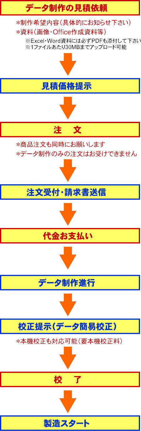 データ制作代行サービスの主な流れ